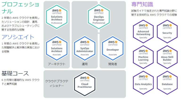 キャリアを向上させるための認定資格を理解しましょう: CAPM とPMP